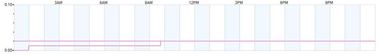 Rain totals (in inches) from midnight-to-midnight and since the beginning of the season, July 1st