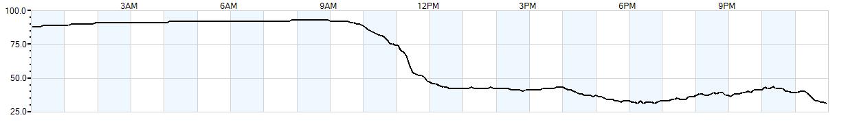 Relative outside humidity percentage