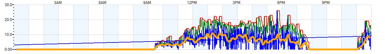 AVERAGE Wind Speed