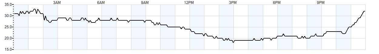 Relative outside humidity percentage