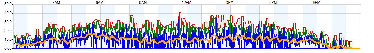 AVERAGE Wind Speed