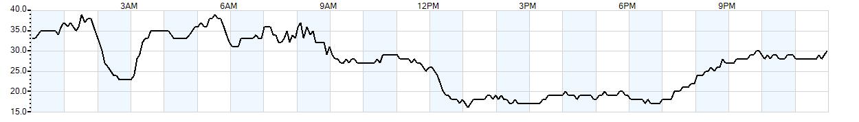 Relative outside humidity percentage