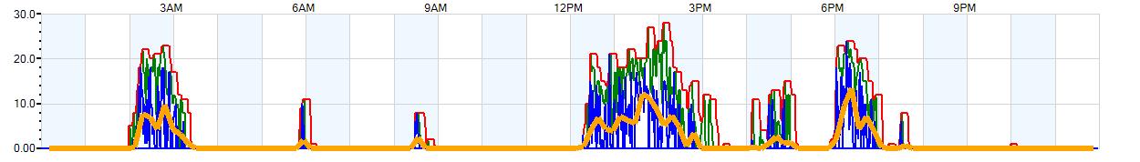 AVERAGE Wind Speed