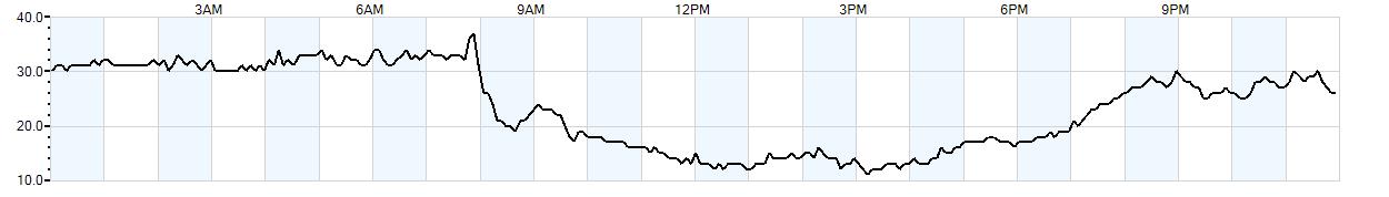 Relative outside humidity percentage