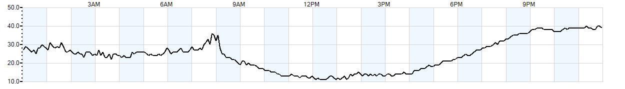 Relative outside humidity percentage