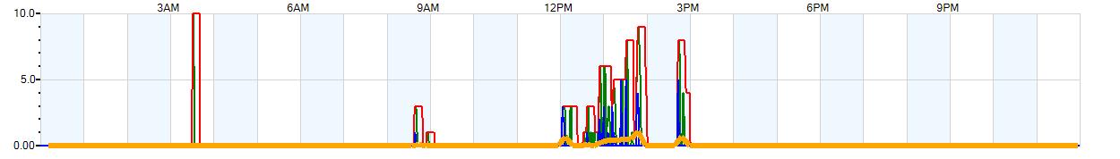 AVERAGE Wind Speed