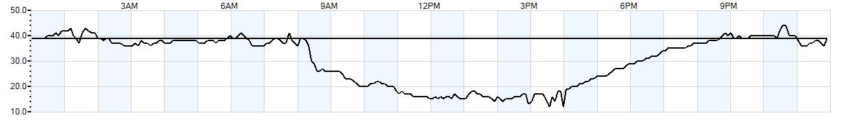 Relative outside humidity percentage