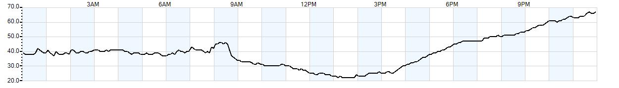 Relative outside humidity percentage