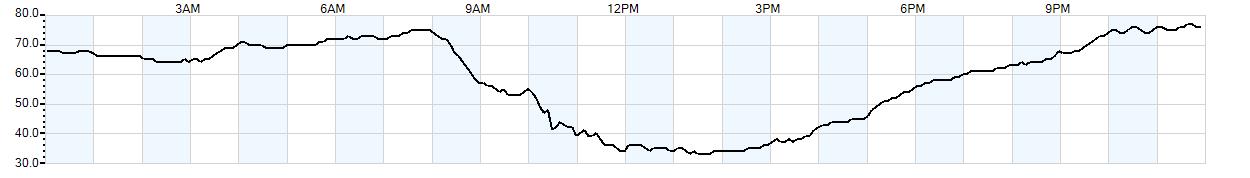 Relative outside humidity percentage