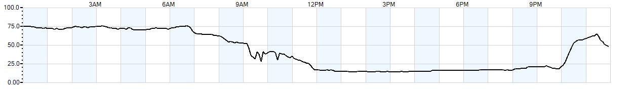 Relative outside humidity percentage