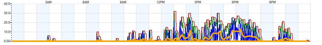 AVERAGE Wind Speed