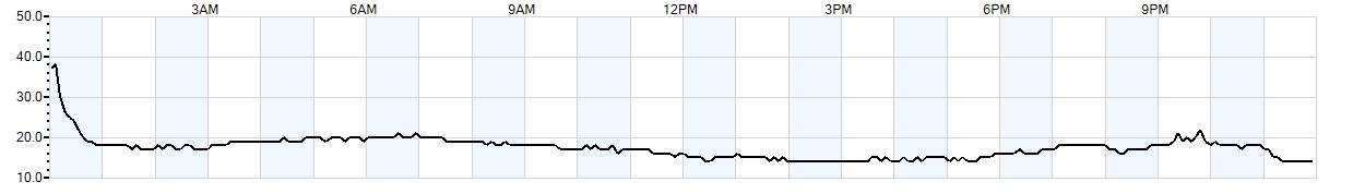 Relative outside humidity percentage