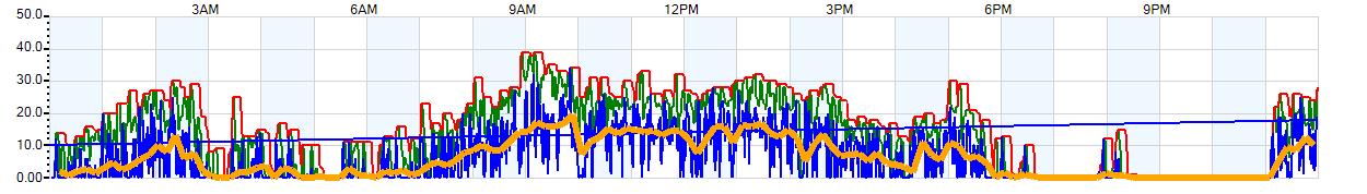 AVERAGE Wind Speed