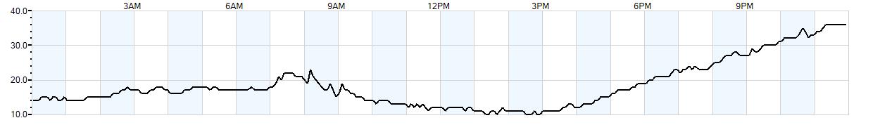 Relative outside humidity percentage