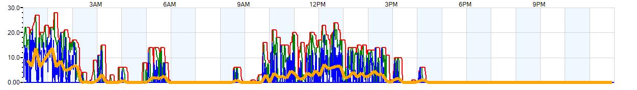 AVERAGE Wind Speed