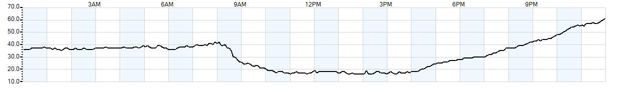 Relative outside humidity percentage