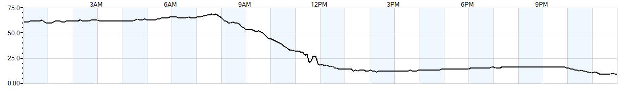 Relative outside humidity percentage