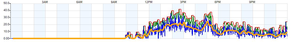 AVERAGE Wind Speed