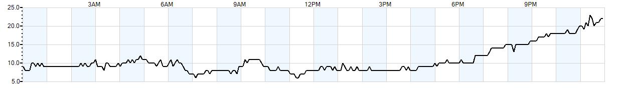 Relative outside humidity percentage