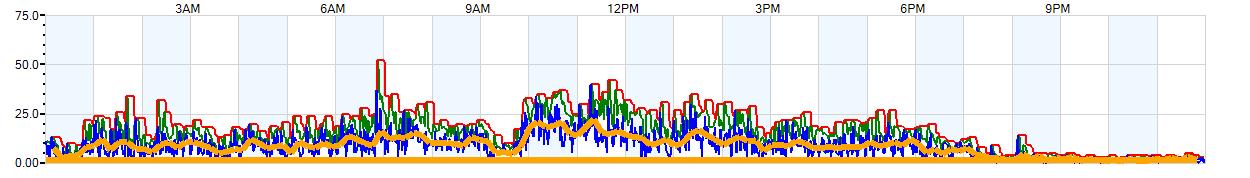 AVERAGE Wind Speed