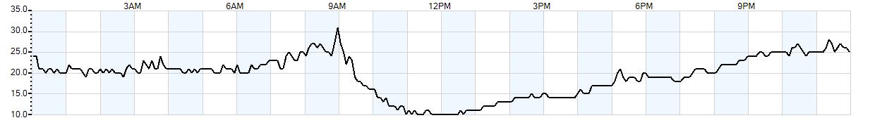 Relative outside humidity percentage