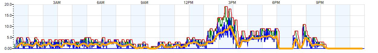 AVERAGE Wind Speed