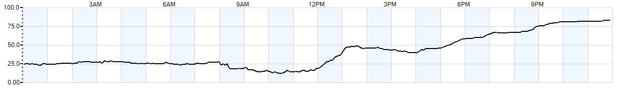 Relative outside humidity percentage