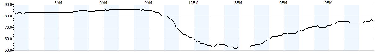 Relative outside humidity percentage