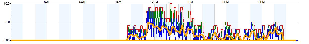 AVERAGE Wind Speed