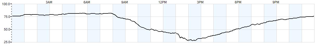 Relative outside humidity percentage