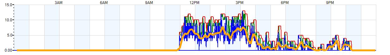 AVERAGE Wind Speed