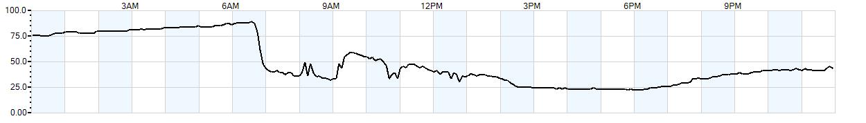 Relative outside humidity percentage