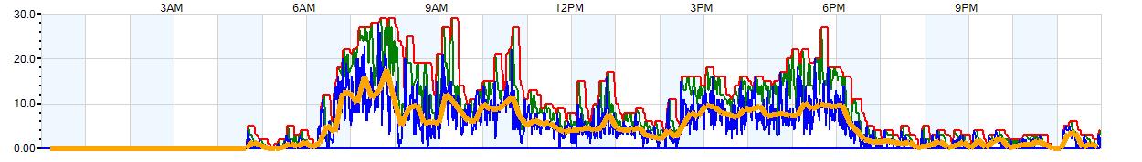 AVERAGE Wind Speed