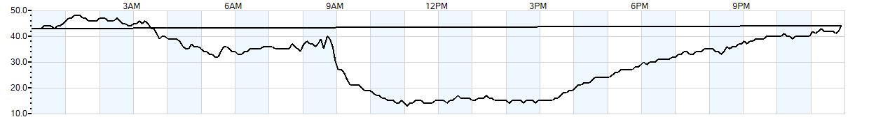 Relative outside humidity percentage