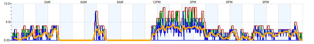 AVERAGE Wind Speed