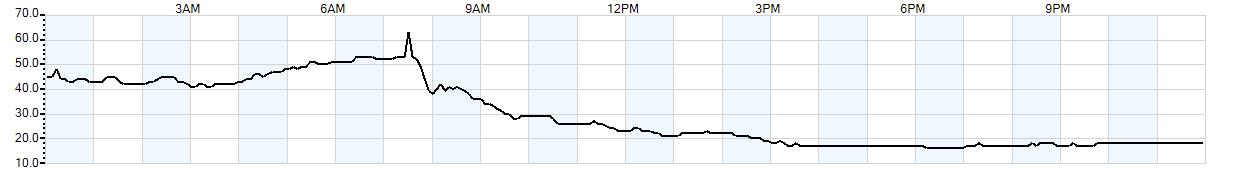 Relative outside humidity percentage