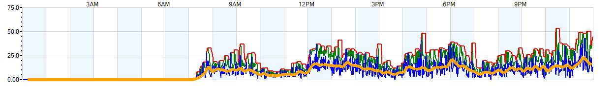 AVERAGE Wind Speed