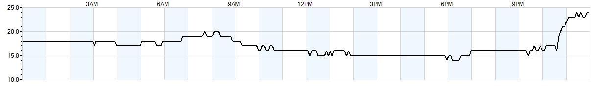 Relative outside humidity percentage