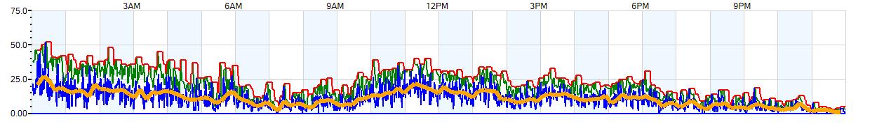 AVERAGE Wind Speed