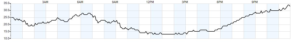 Relative outside humidity percentage