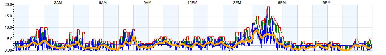 AVERAGE Wind Speed