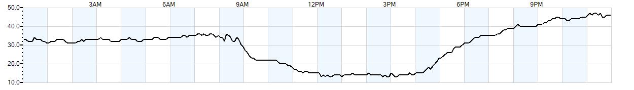 Relative outside humidity percentage