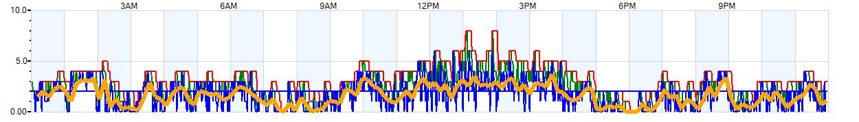 AVERAGE Wind Speed