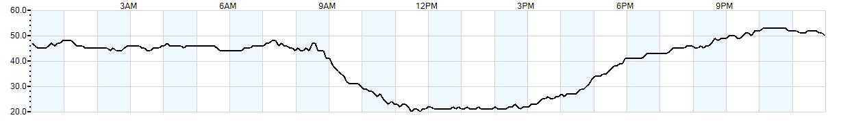 Relative outside humidity percentage