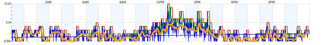 AVERAGE Wind Speed