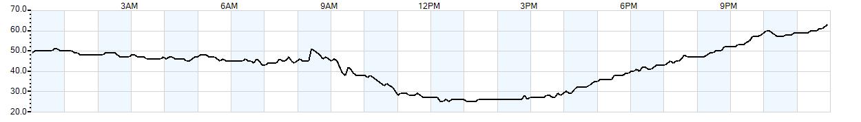 Relative outside humidity percentage