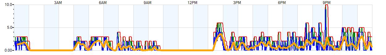 AVERAGE Wind Speed