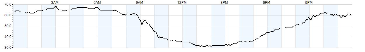 Relative outside humidity percentage