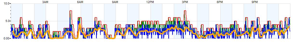 AVERAGE Wind Speed