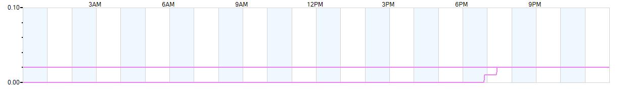 Rain totals (in inches) from midnight-to-midnight and since the beginning of the season, July 1st